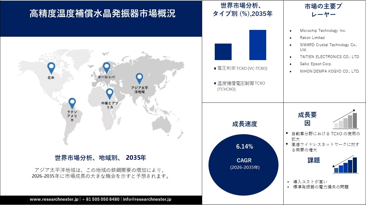 High Precision Temperature Compensated Crystal Oscillator Market